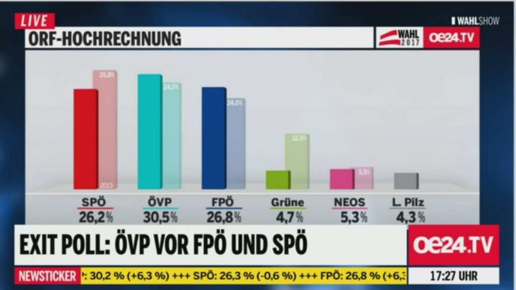Erste Hochrechnungen zur Nationalratswahl 2017 in Österreich