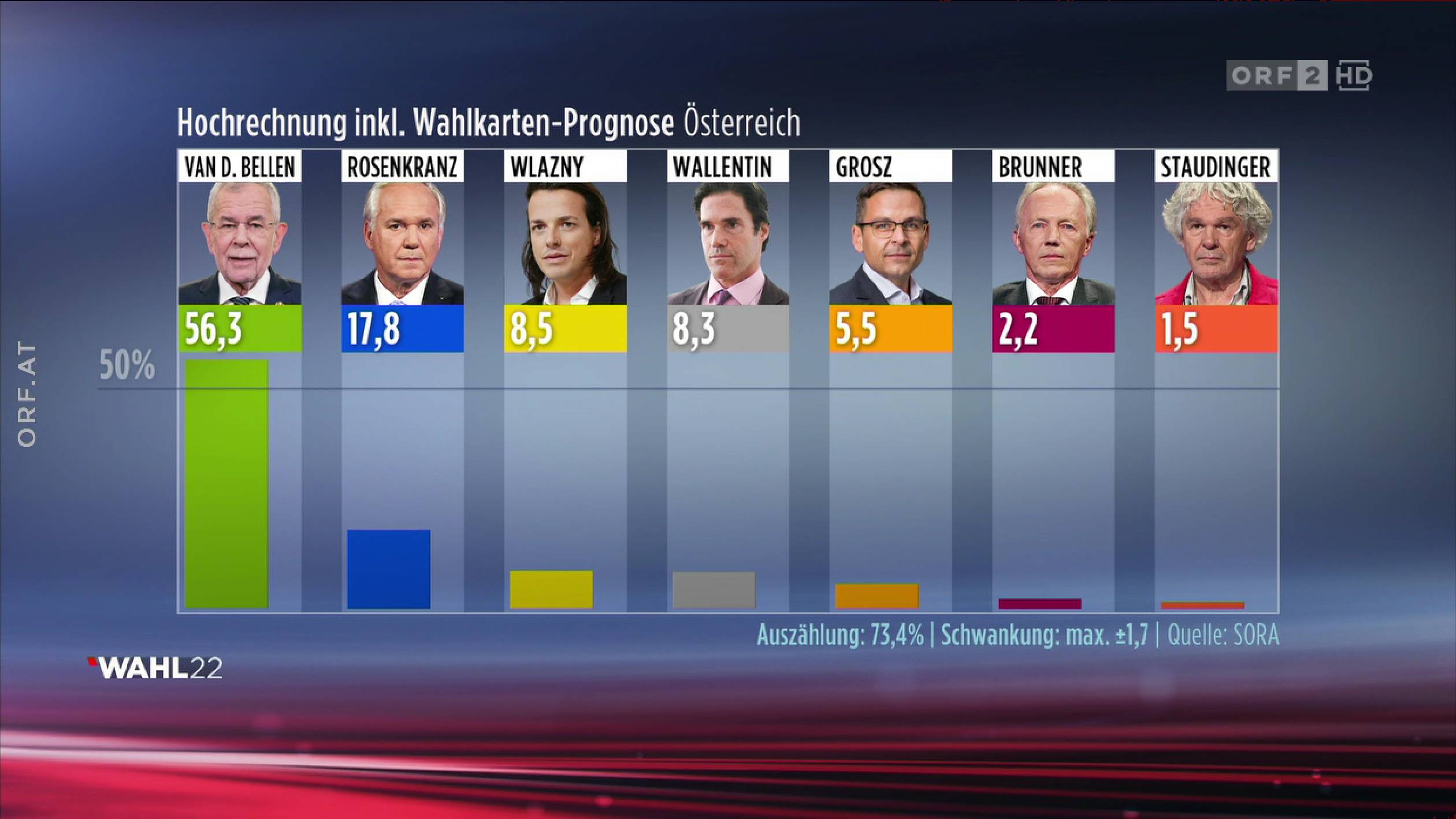 Bundespräsidentenwahl Hochrechnung des ORF